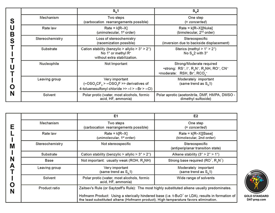 dat organic chemistry key reactions with summary review alkyne reactions chart