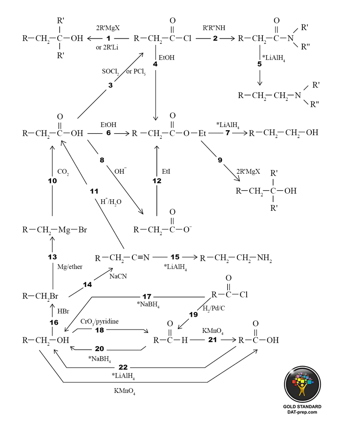 Organic Chemistry Reagents Chart