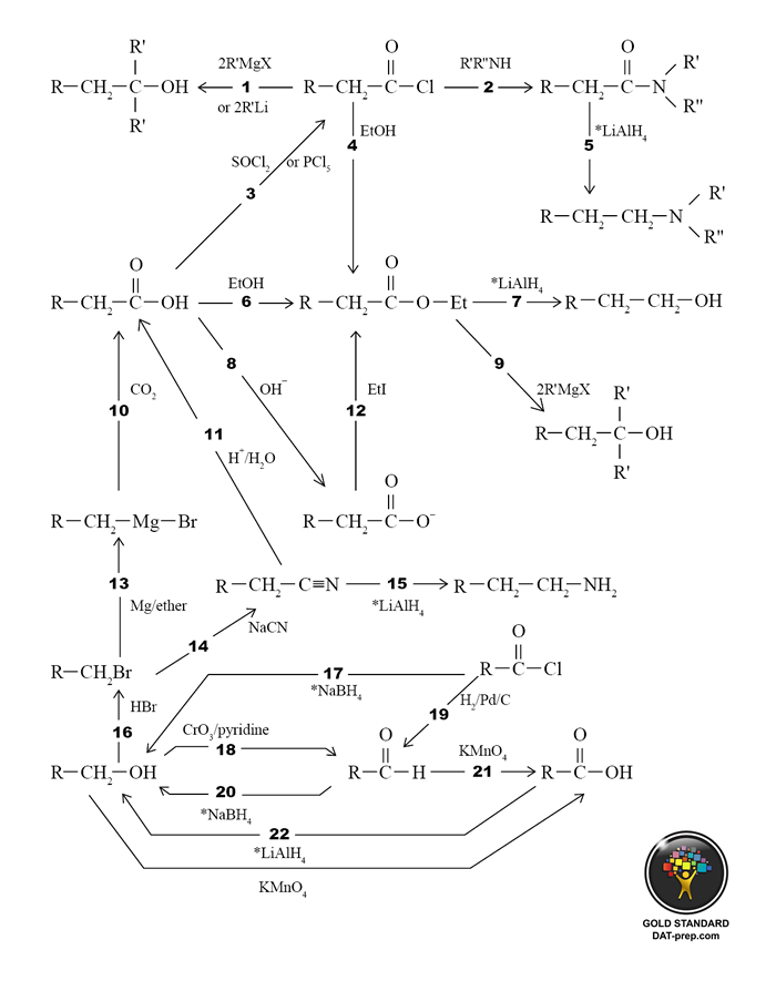 Organic Synthesis Reactions Chart