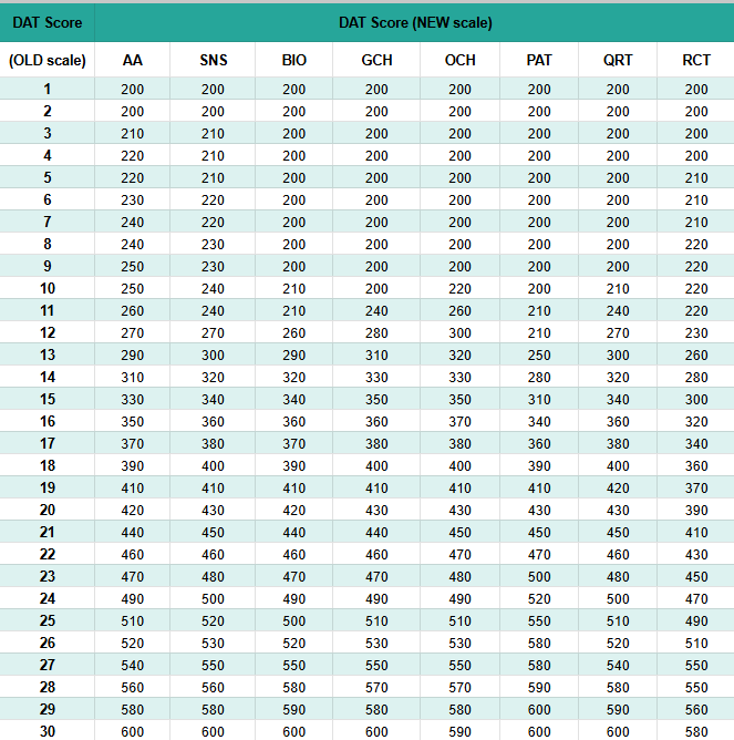 DAT Scores: New 2025